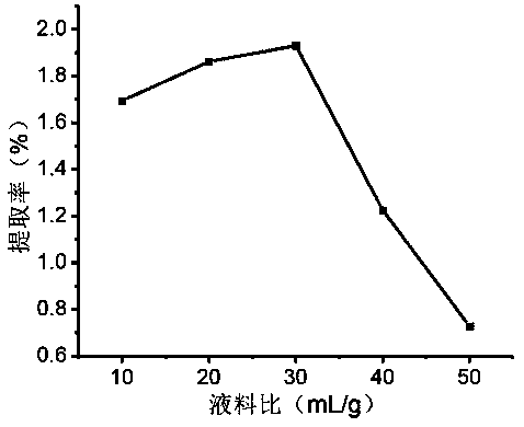 Extraction process of response surface process optimization uralla total flavonoids and anti-oxidization purpose thereof