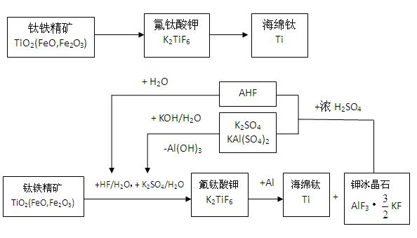 Recycling preparation method for producing titanium sponge and co-producing potassium cryolite with potassium fluotitanate as intermediate raw material