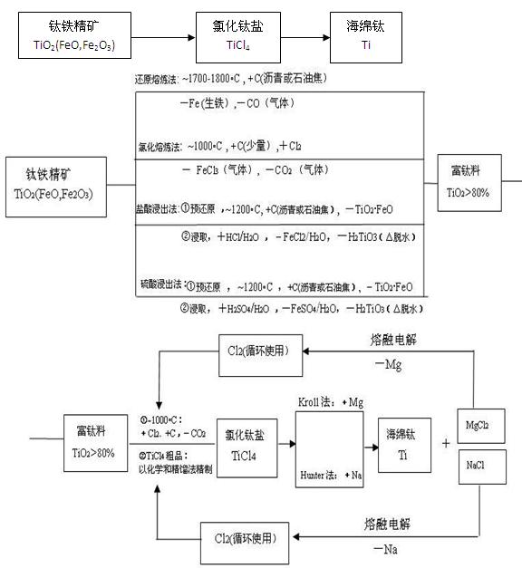 Recycling preparation method for producing titanium sponge and co-producing potassium cryolite with potassium fluotitanate as intermediate raw material