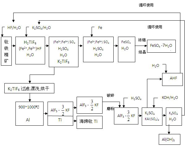 Recycling preparation method for producing titanium sponge and co-producing potassium cryolite with potassium fluotitanate as intermediate raw material