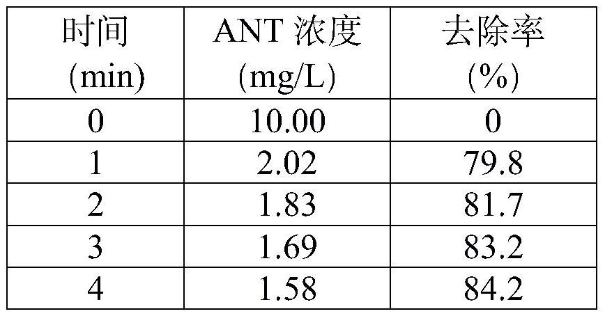 Carbon material coated spinel iron oxide in-situ growth MOFs adsorption catalytic complex as well as preparation method and application thereof