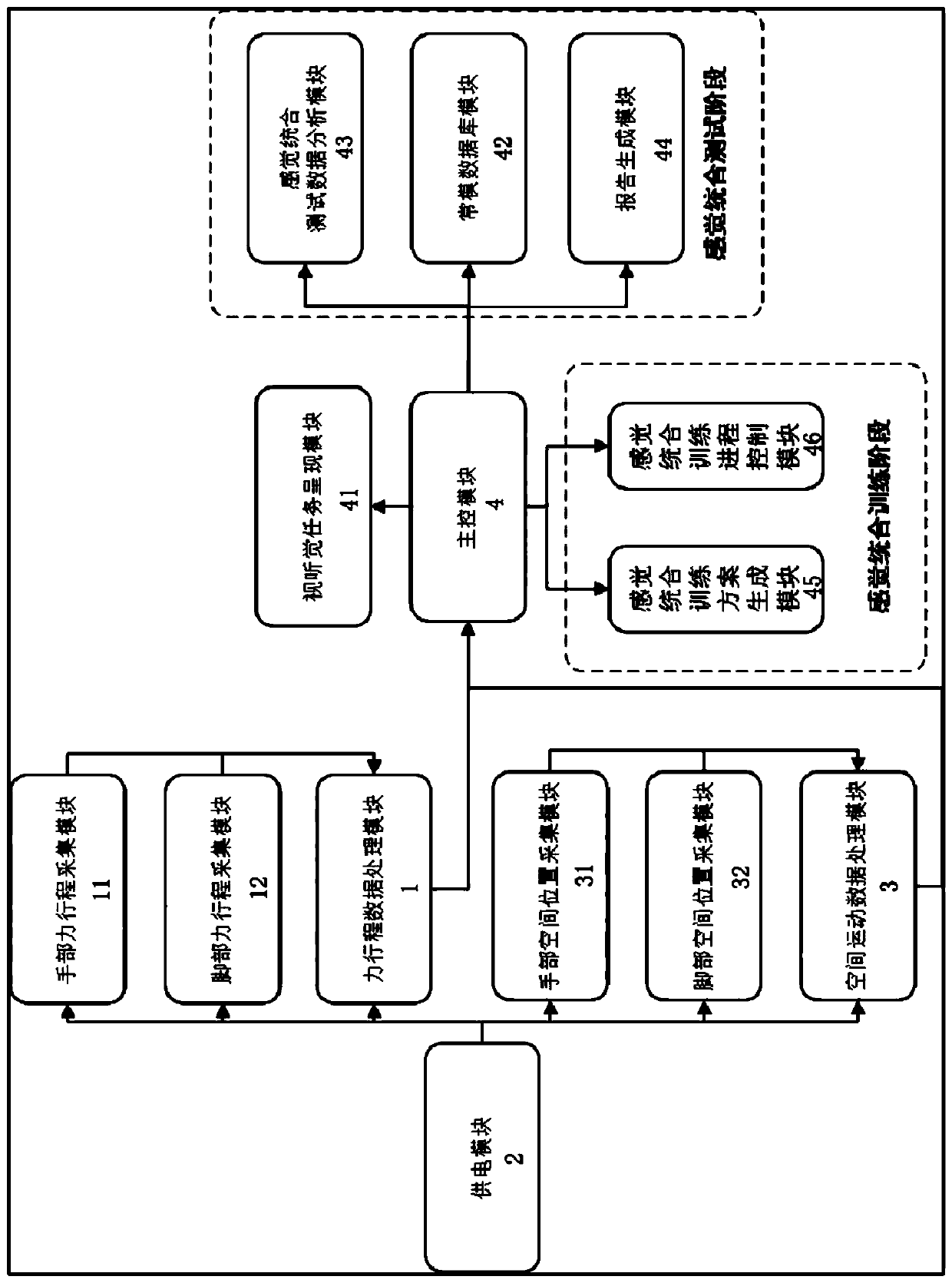 Sensory integration dysfunction measurement and training device and system based on visual and auditory paths