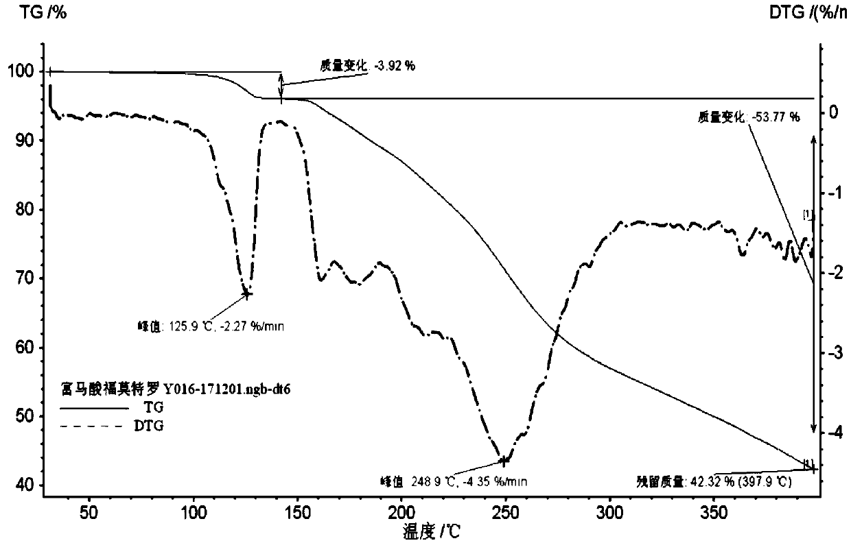 Dynamic vapor adsorption analysis method for formoterol fumarate amorphous form content