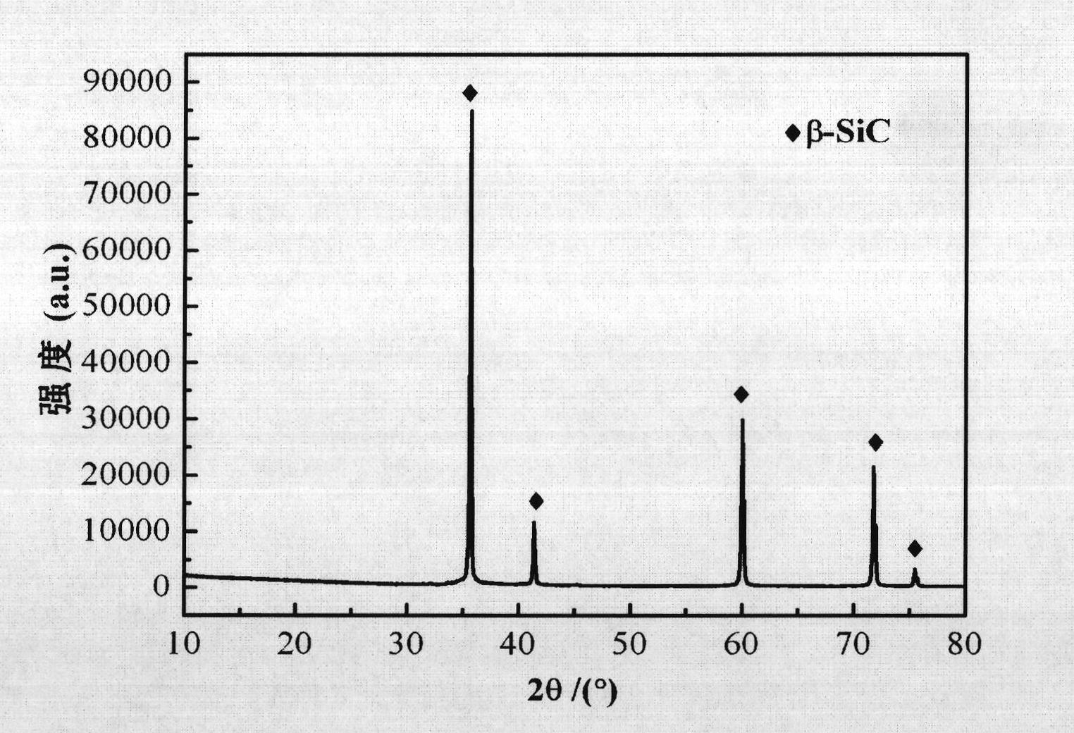 Nanometer silicon carbide-series infrared radiation coating and preparation method thereof