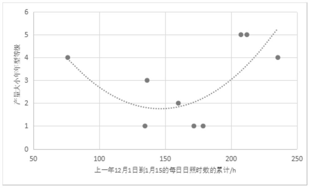 Meteorological condition-based construction method for annual grade region prediction model of big and small years of yield of northern current litchis