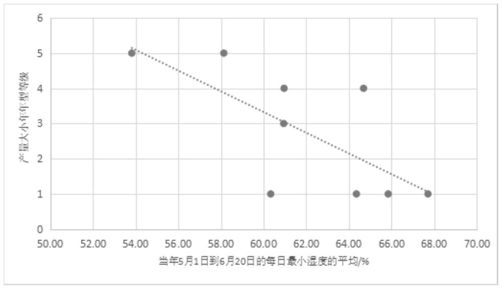 Meteorological condition-based construction method for annual grade region prediction model of big and small years of yield of northern current litchis