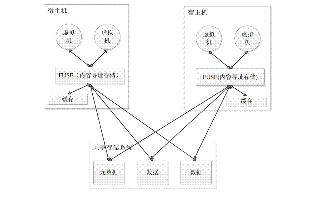 Optimizing method for storing virtual machine mirror images based on CAS (content addressable storage)