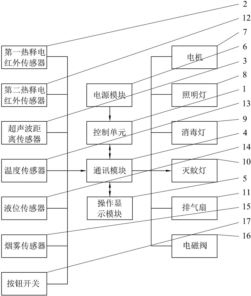 Control system for garbage house