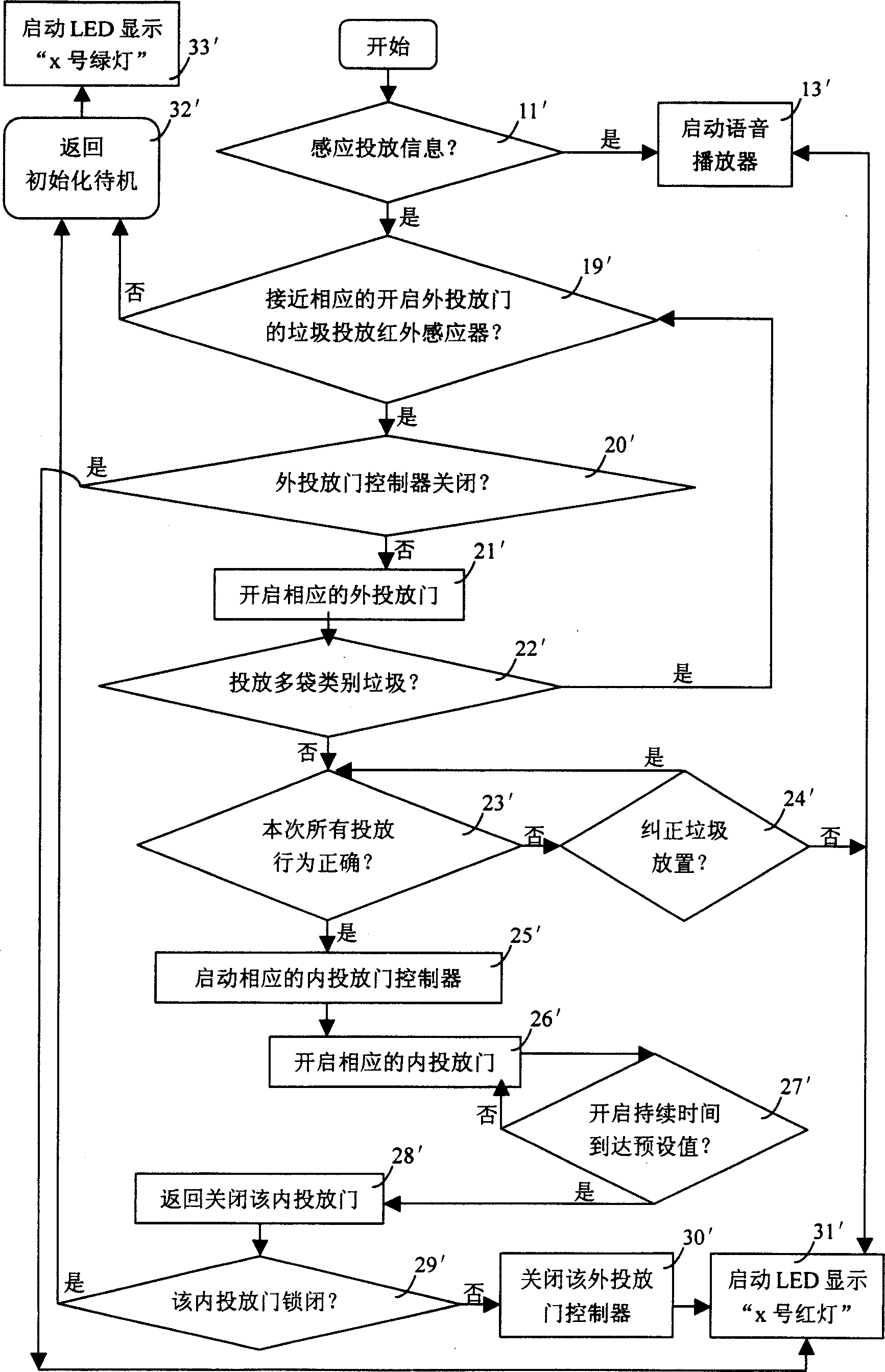 Automatic controlling method for garbage classifying putting-in and induction type automatic putting-in system