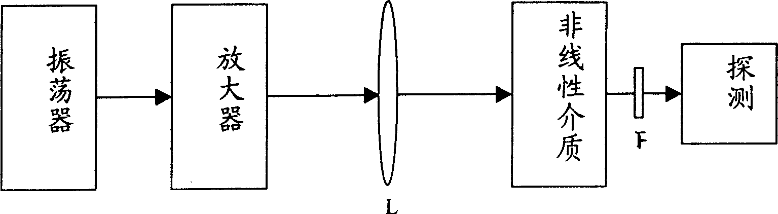 Method for generating higher harmonic wave in cavity