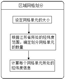 Distribution network operation index processing method based on subdivided geographic regions