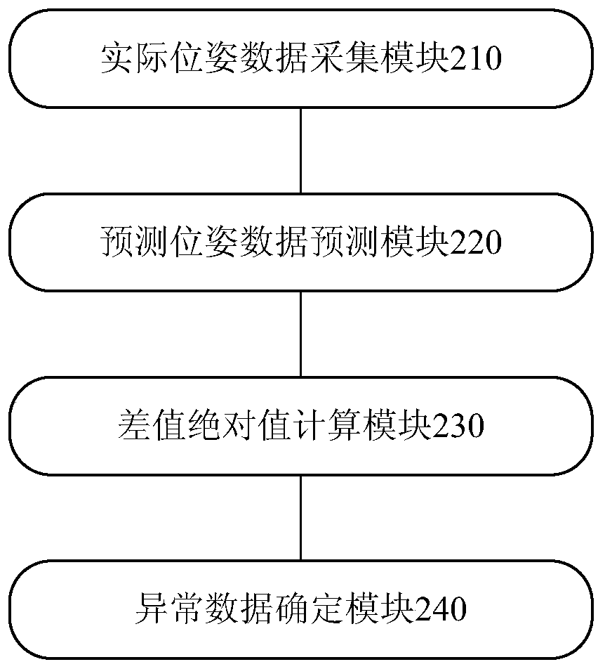 Dynamic pose estimation method and device