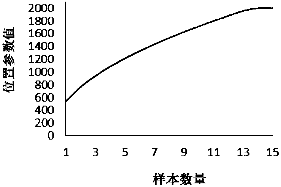 No-failure data ultra-small sample-based product life distribution assessment method