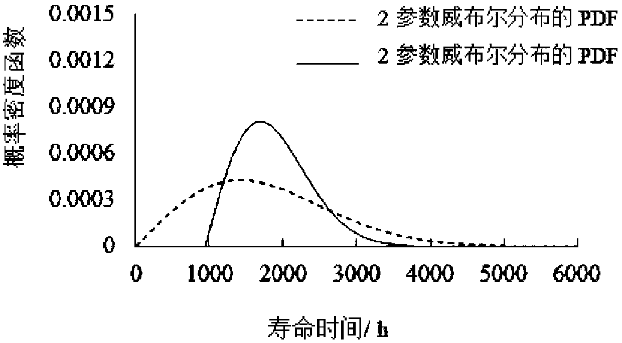 No-failure data ultra-small sample-based product life distribution assessment method