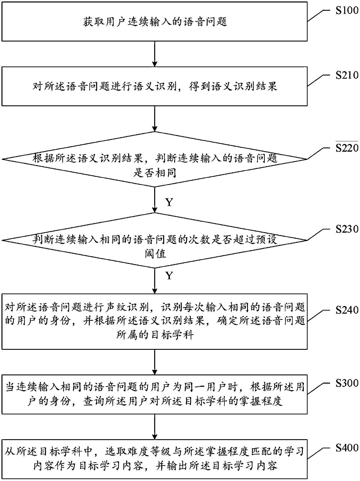 Content recommendation method and system based on voice searching