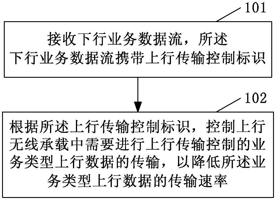 Method for guaranteeing uplink service quality, base station and user equipment