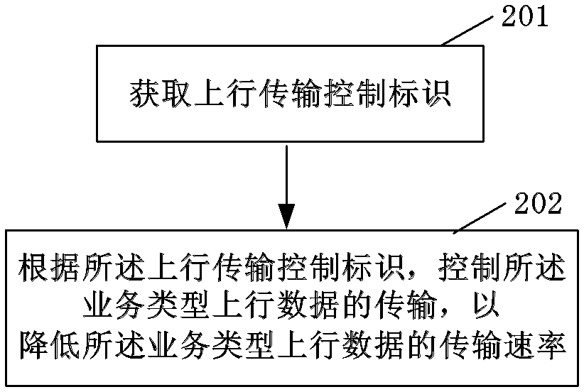 Method for guaranteeing uplink service quality, base station and user equipment