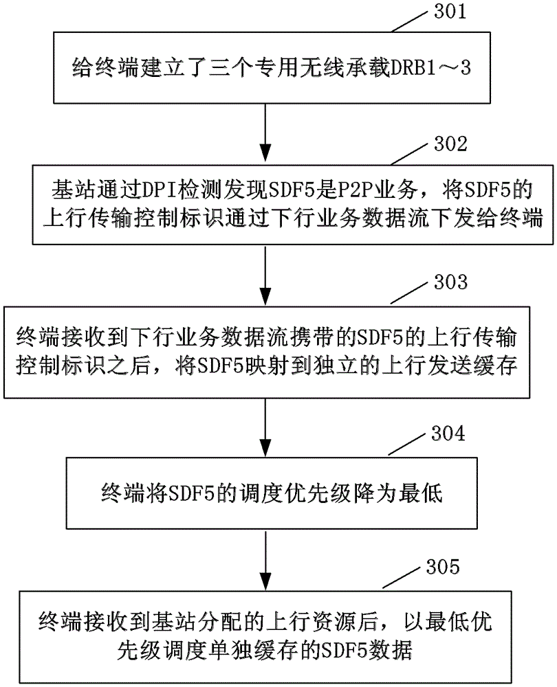Method for guaranteeing uplink service quality, base station and user equipment