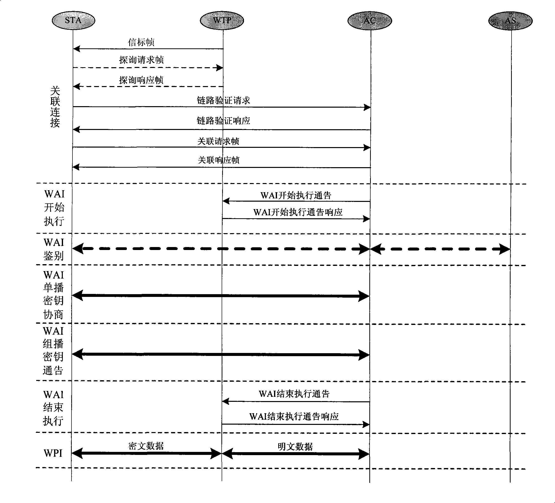 Method for realizing convergence WAPI network architecture in separated MAC mode