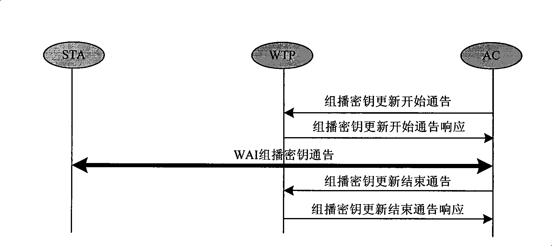 Method for realizing convergence WAPI network architecture in separated MAC mode