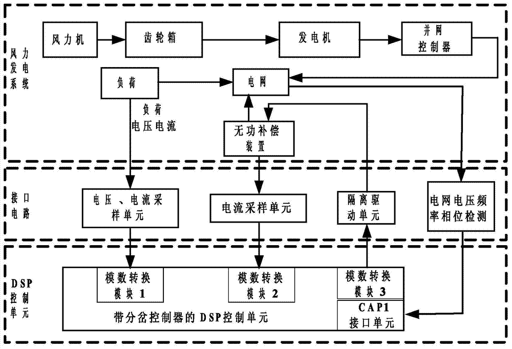 Wind power system bifurcation controller based on DSP and working method thereof