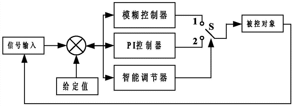 Wind power system bifurcation controller based on DSP and working method thereof