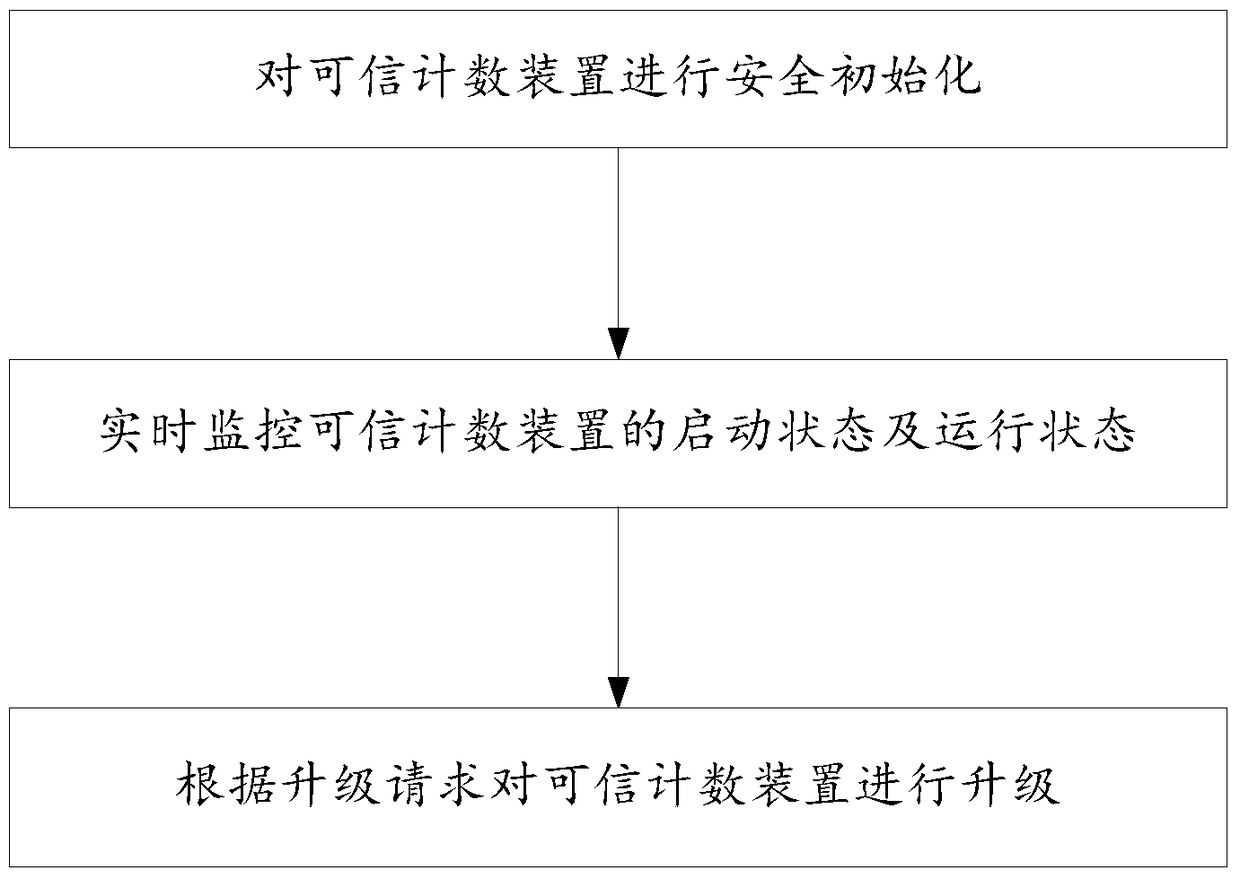 A method and system for monitoring a trusted counting device