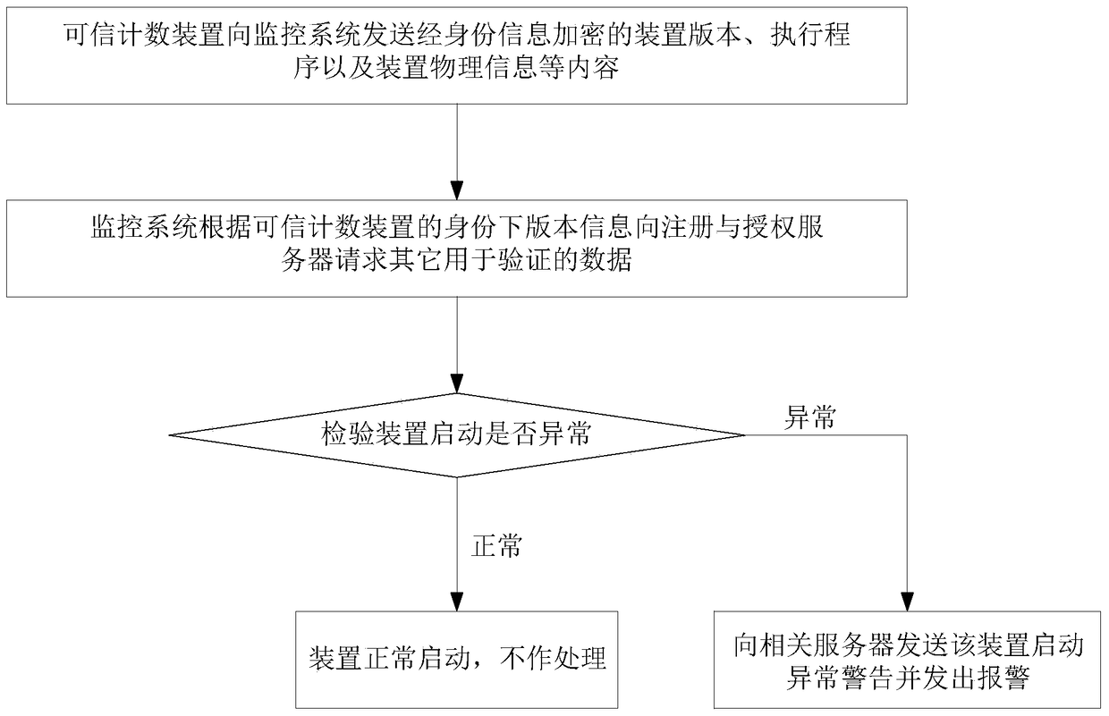 A method and system for monitoring a trusted counting device