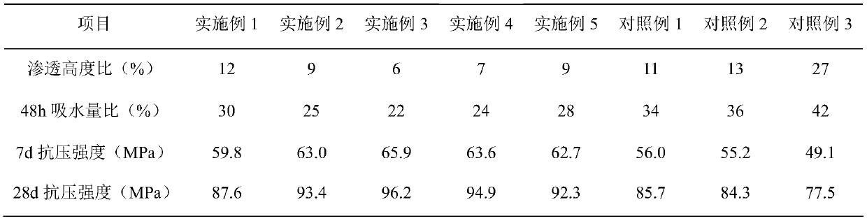 Low-cost and high-efficiency high-strength waterproof concrete and preparation method thereof