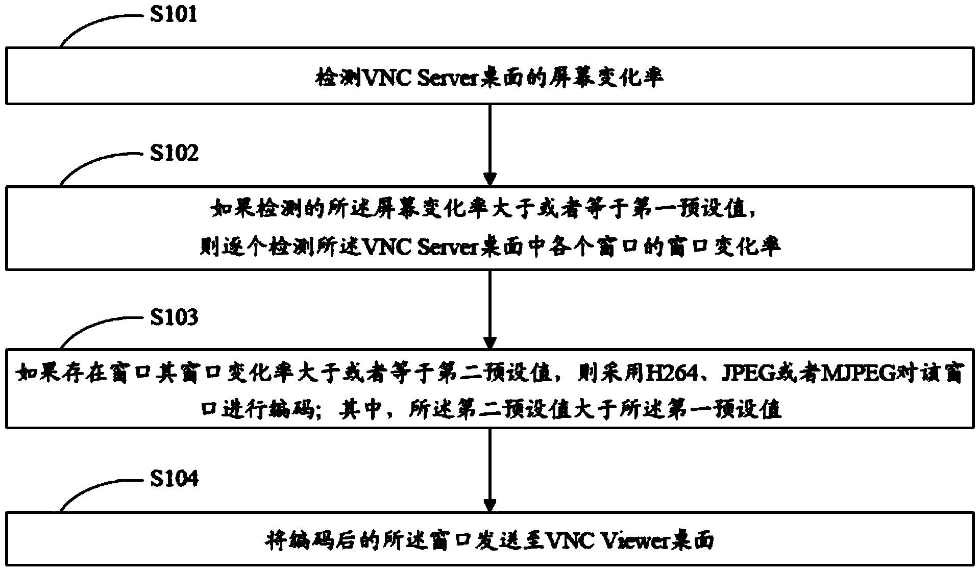 VNC-based multi-screen interaction method and device
