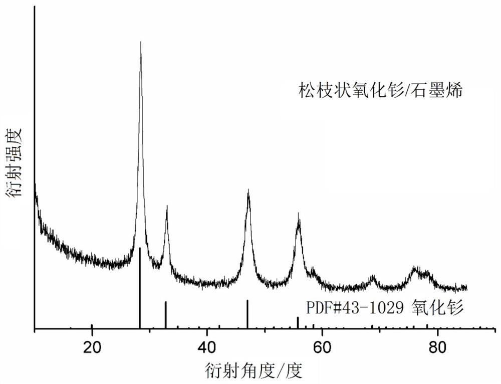 Pine dendritic samarium oxide graphene sulfur gel structure material and its preparation method and application