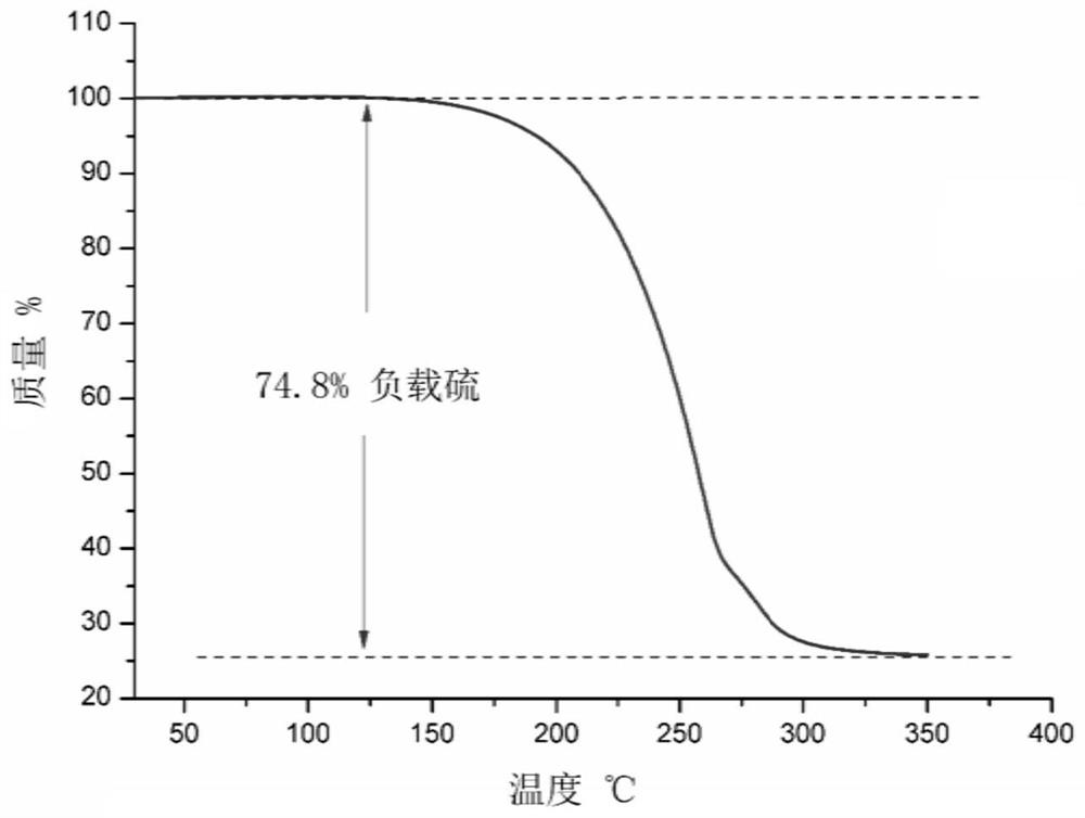 Pine dendritic samarium oxide graphene sulfur gel structure material and its preparation method and application