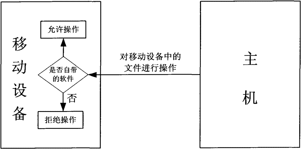 Information protection system and method based on mobile data safety