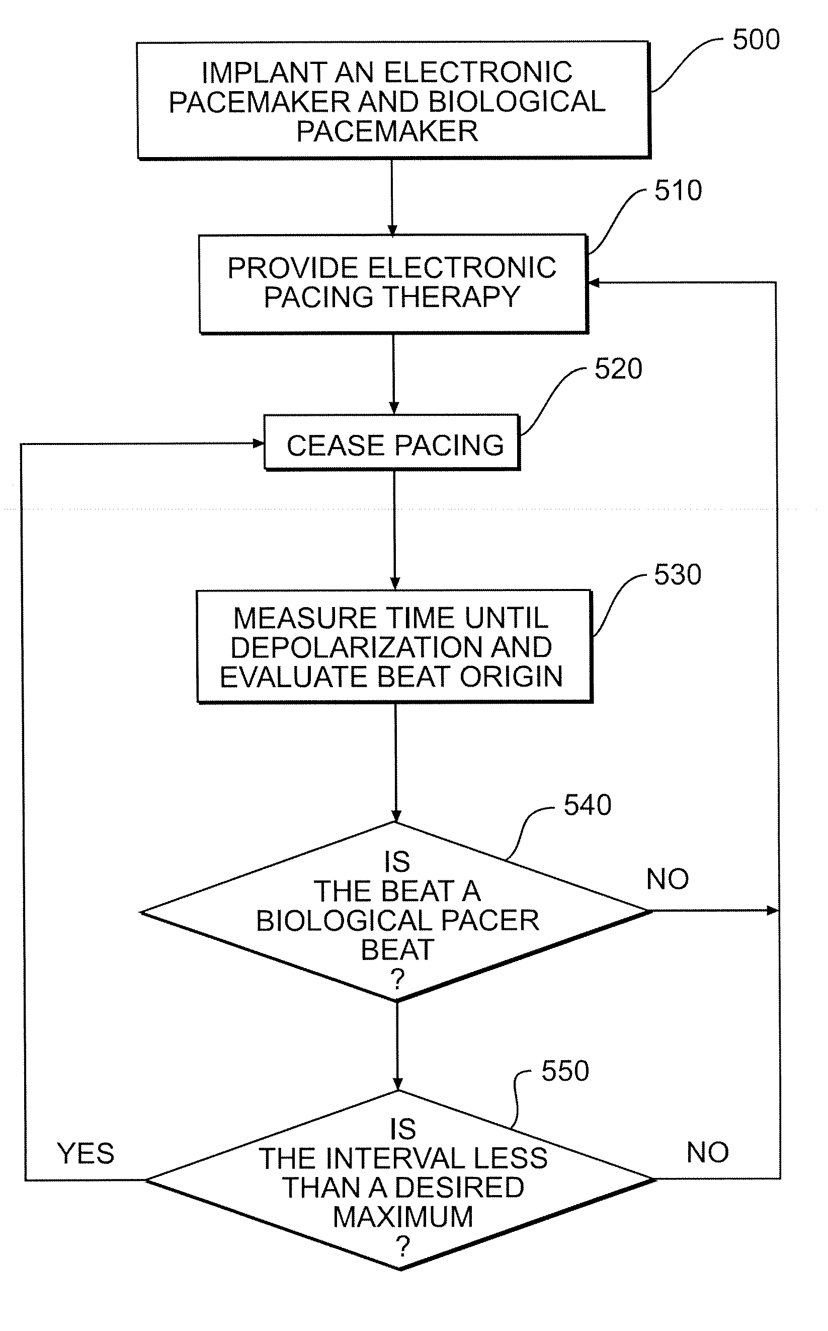Method for controlling pacemaker therapy