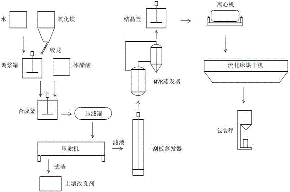 Magnesium acetate tetrahydrate, process for preparing same and application of magnesium acetate tetrahydrate