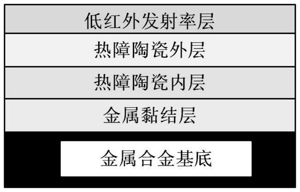 Double-layer thermal barrier/high temperature low infrared emissivity integrated coating, coated metal composite material and preparation method thereof