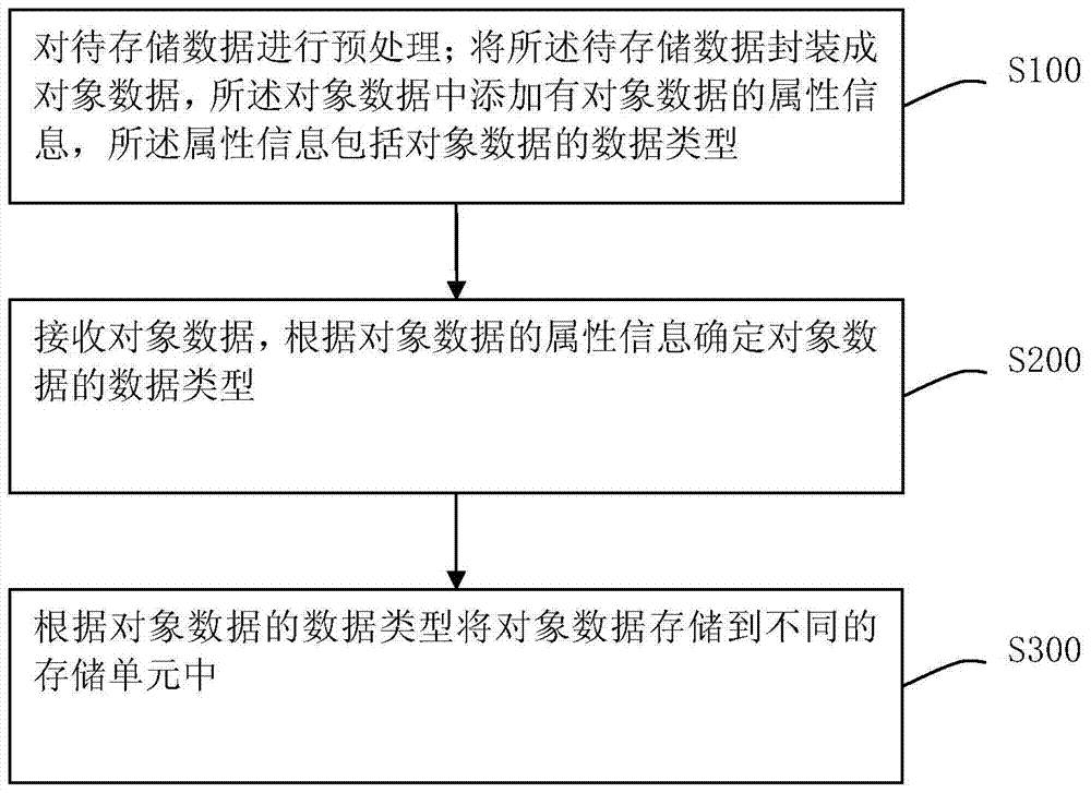 A method and device for optimizing storage of big data