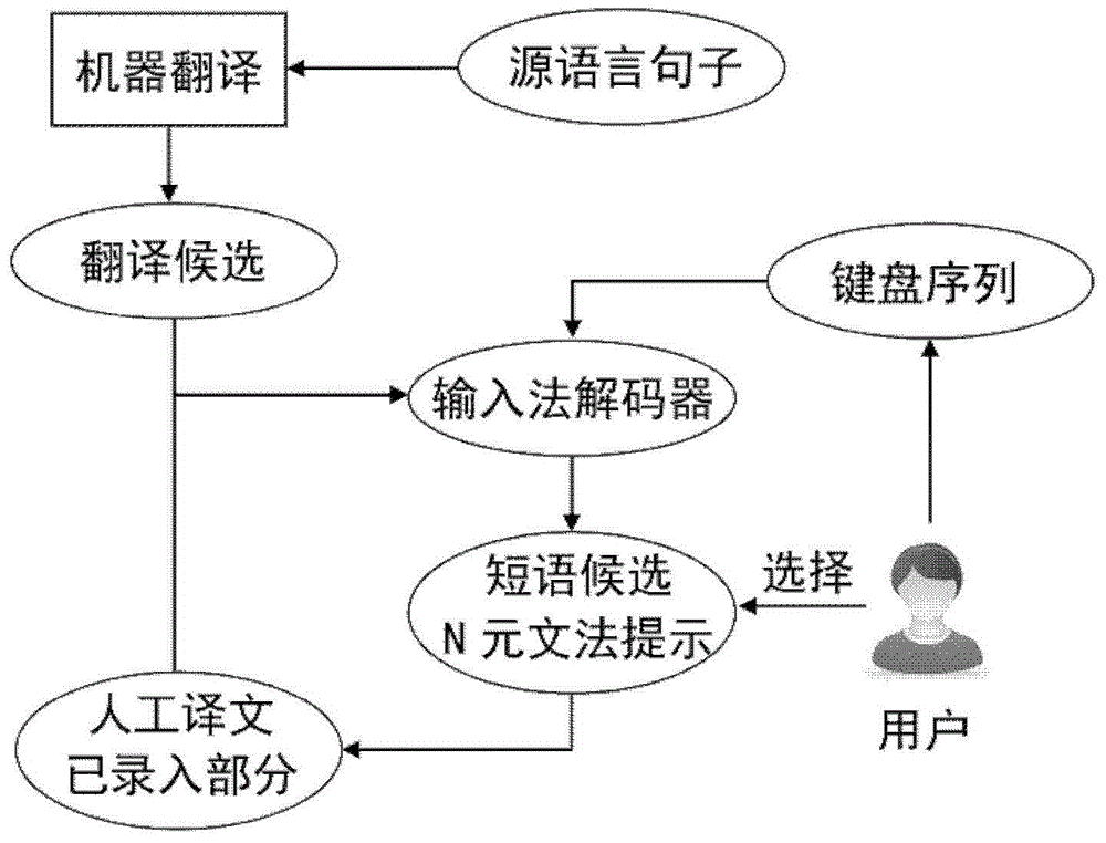 Input method and device oriented at computer-assisting translation