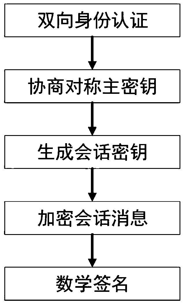 A method to enhance the security of UAV manet network