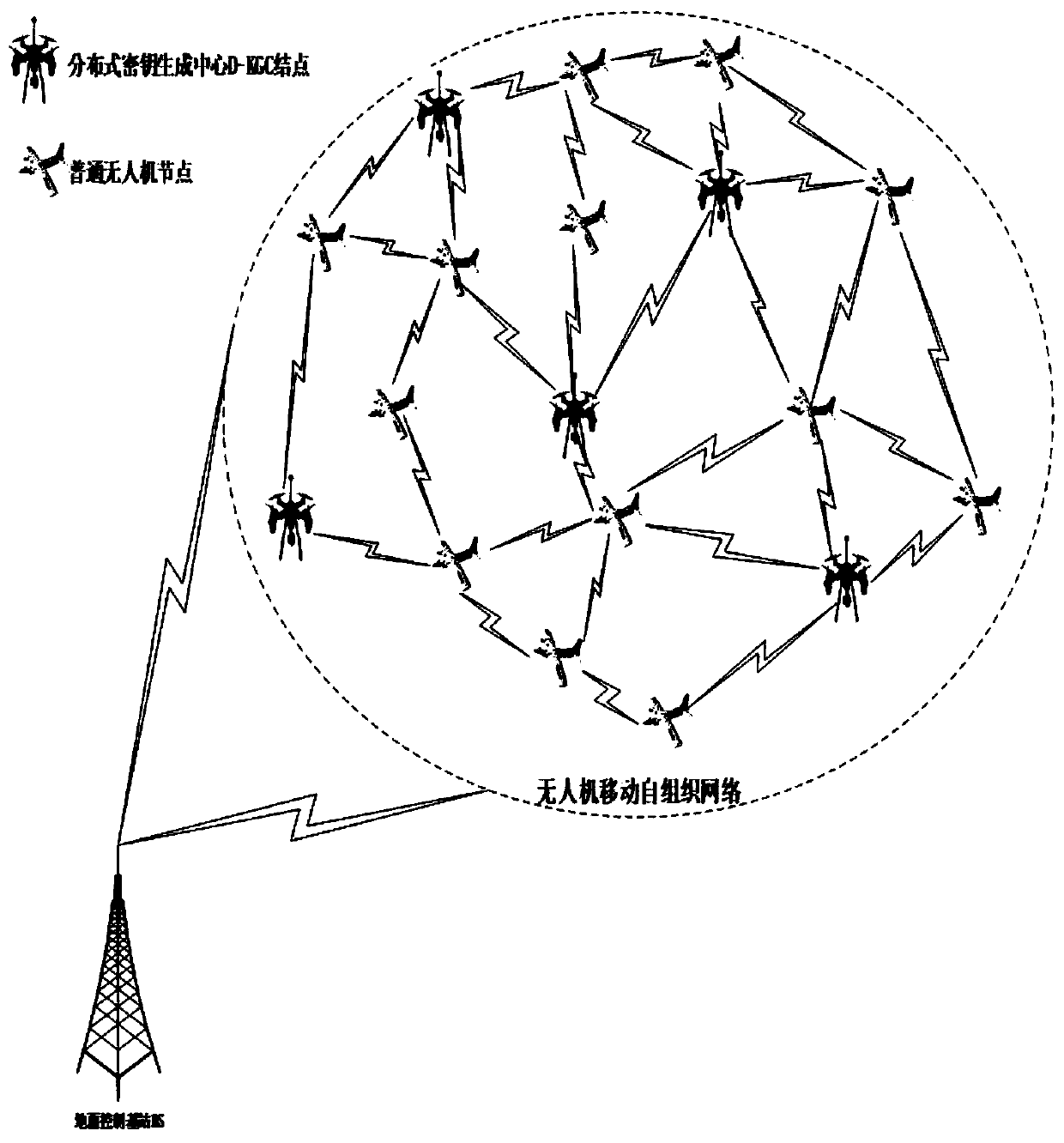 A method to enhance the security of UAV manet network