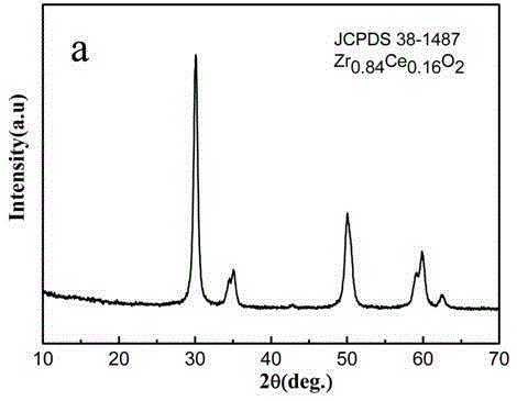 Method for synthesizing cerium-doped stable tetragonal zirconia nanopowder by sol-gel method