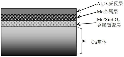 mo/si/sio  <sub>2</sub> Preparation method of solar selective absorbing coating