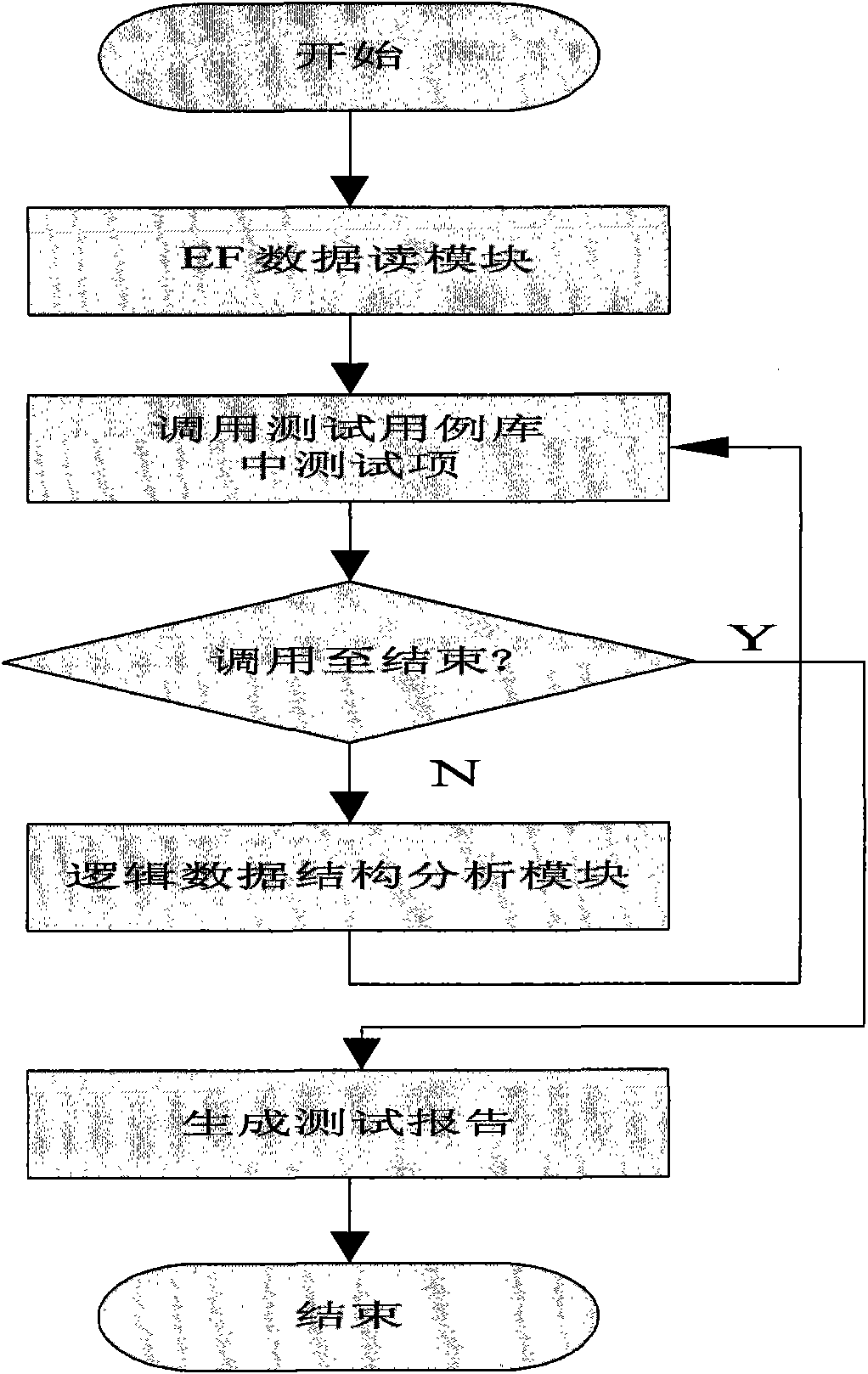 Method for testing and assessing application function and security mechanism of electronic passports