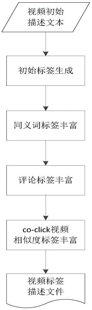 Television program content searching and recommending method oriented to integration of three networks