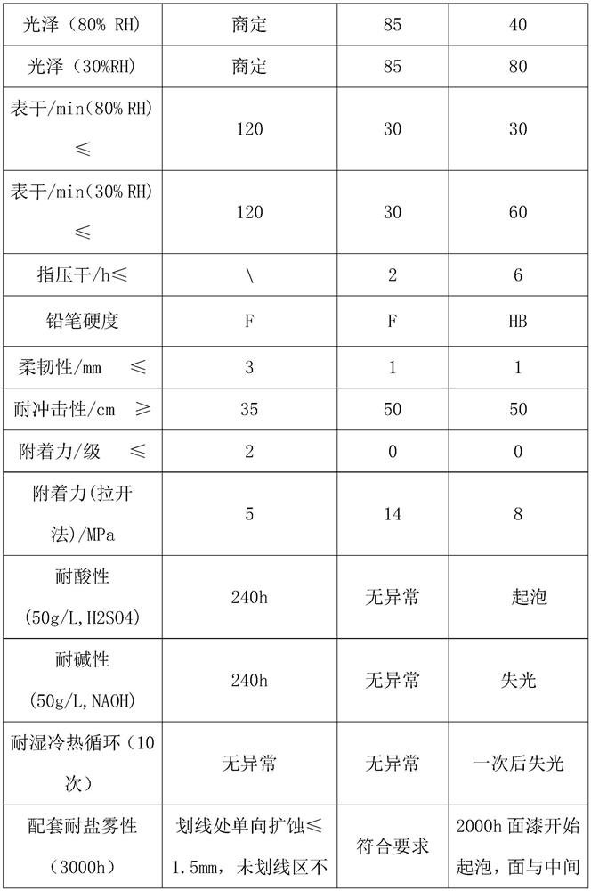 A kind of acrylic modified polysiloxane coating and preparation method thereof