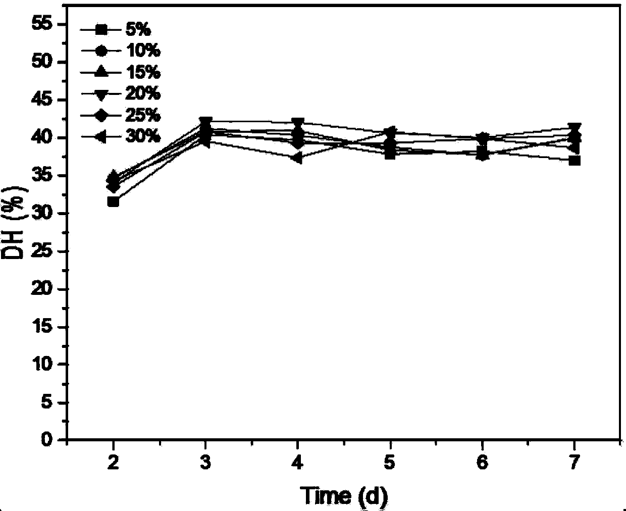 Fish meal microorganism fermentation and enzymolysis method