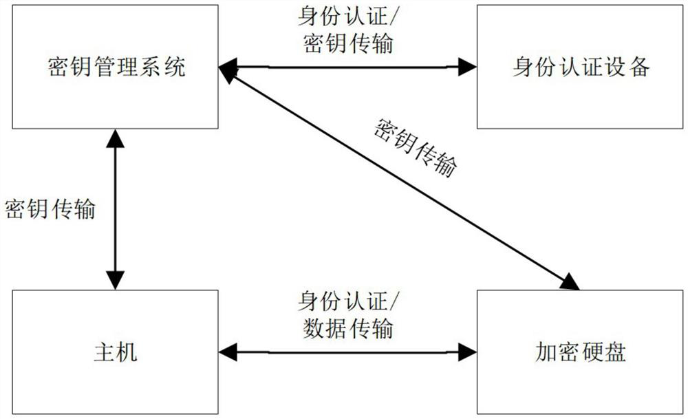 Key management and protection method for encrypted hard disk