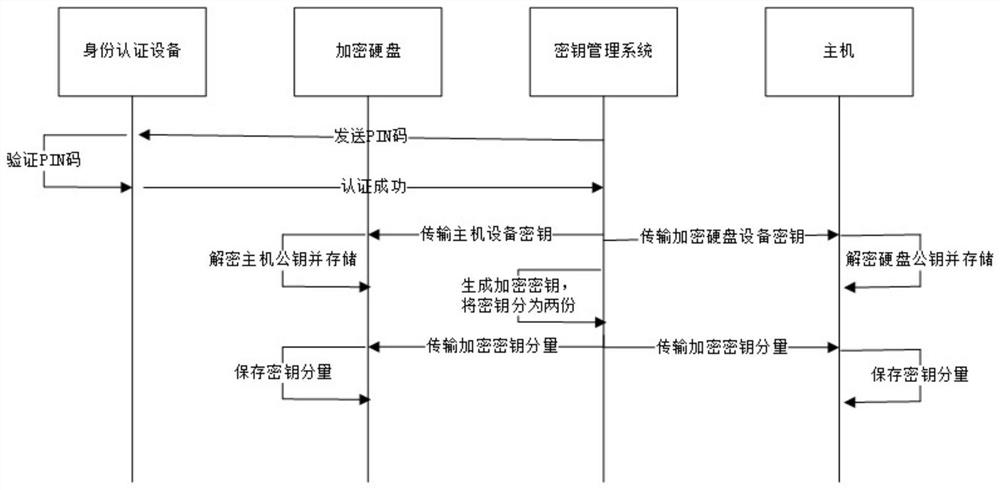 Key management and protection method for encrypted hard disk