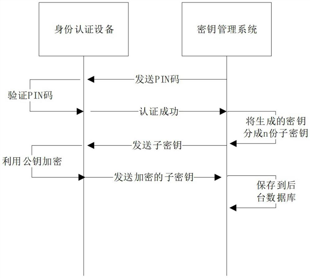 Key management and protection method for encrypted hard disk