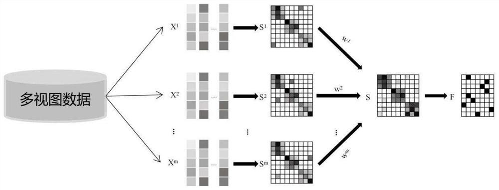 Multi-view subspace clustering method for self-weighted fusion of local and global information